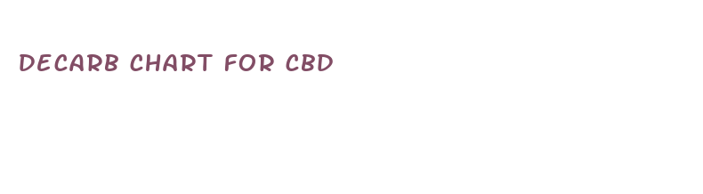 decarb chart for cbd